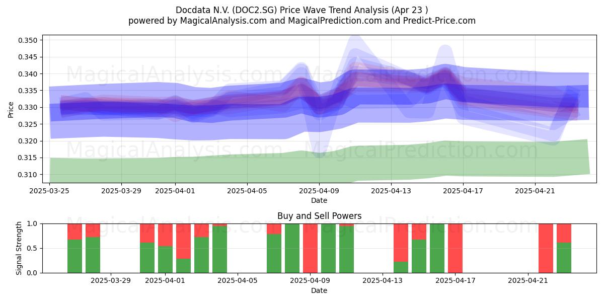  Docdata N.V. (DOC2.SG) Support and Resistance area (23 Apr) 