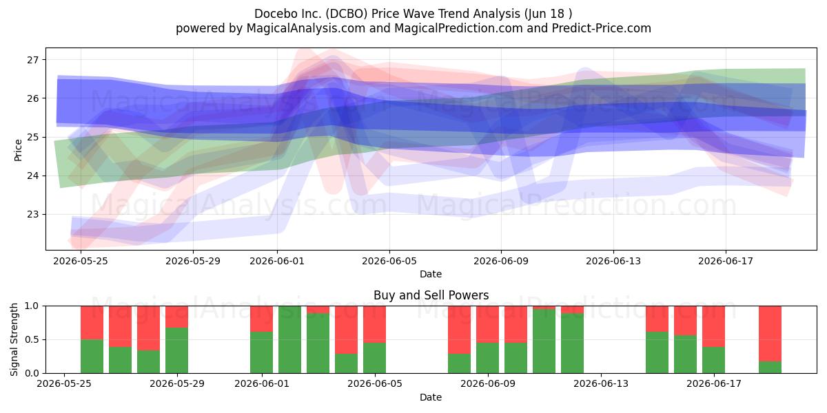  Docebo Inc. (DCBO) Support and Resistance area (17 Jun) 