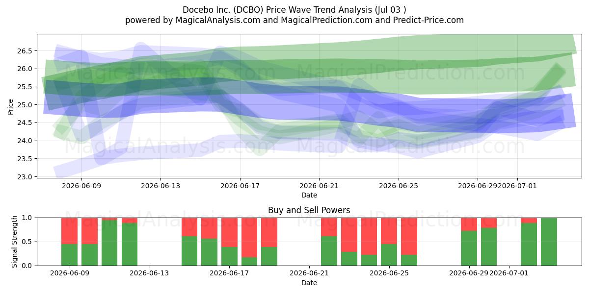  Docebo Inc. (DCBO) Support and Resistance area (02 Jul) 