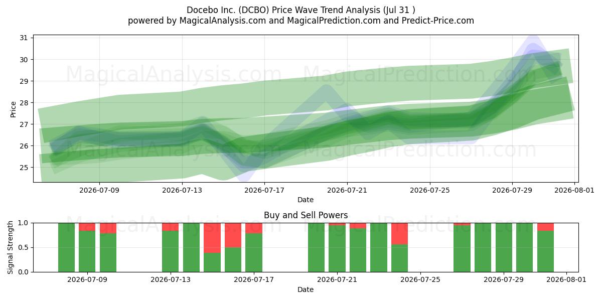  Docebo Inc. (DCBO) Support and Resistance area (30 Jul) 