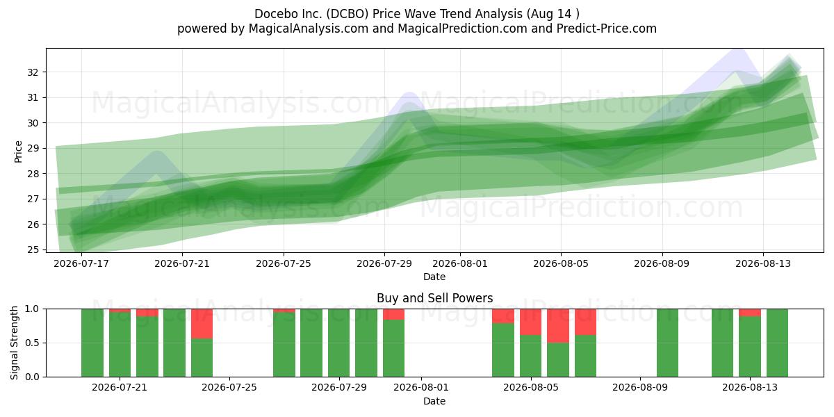  Docebo Inc. (DCBO) Support and Resistance area (13 Aug) 