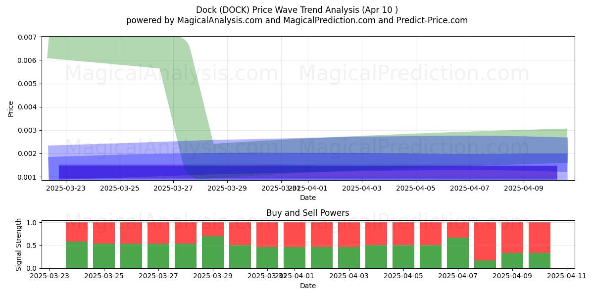  Dock (DOCK) Support and Resistance area (10 Apr) 