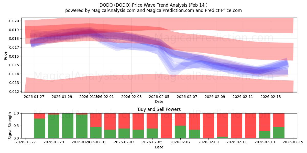  DODO (DODO) Support and Resistance area (13 Feb) 