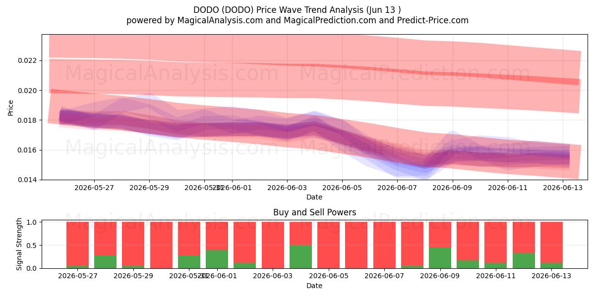  DODO (DODO) Support and Resistance area (12 Jun) 