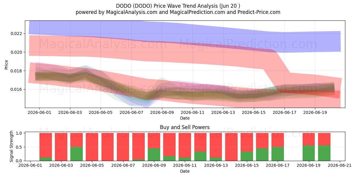  朵朵 (DODO) Support and Resistance area (19 Jun) 