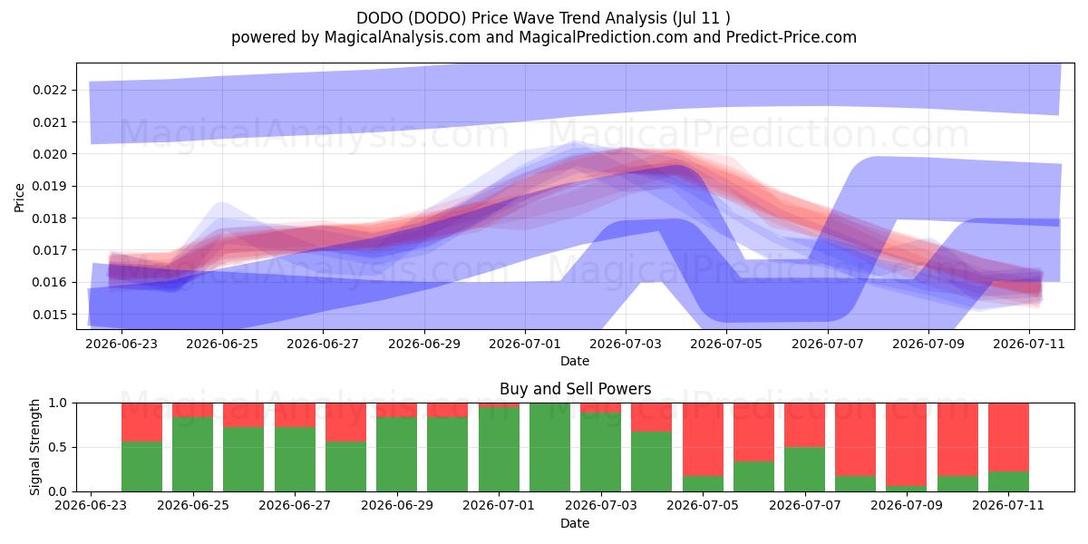  DODO (DODO) Support and Resistance area (26 Jun) 