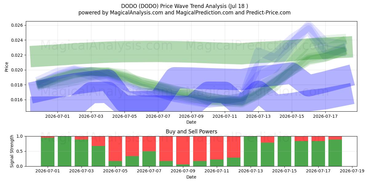  DODO (DODO) Support and Resistance area (17 Jul) 