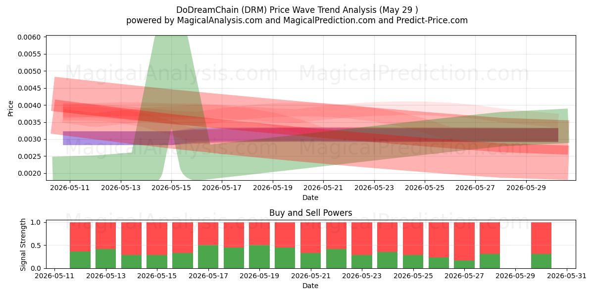  DoDreamChain (DRM) Support and Resistance area (28 May) 