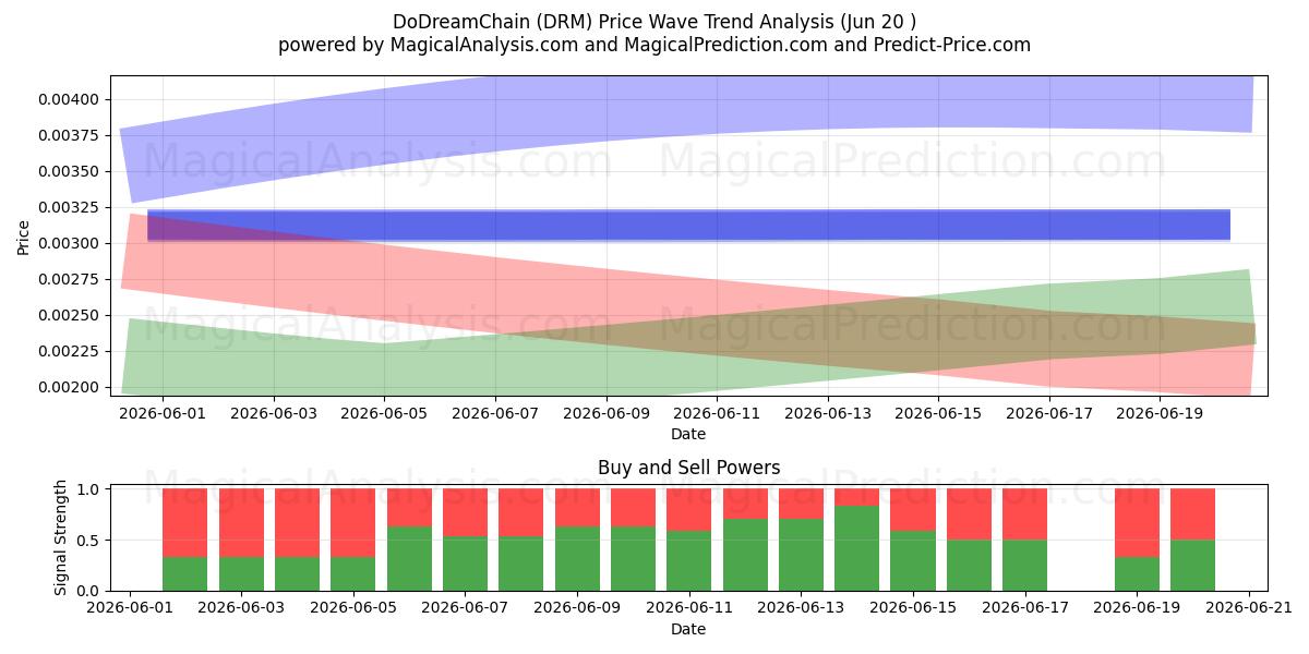  梦链 (DRM) Support and Resistance area (19 Jun) 