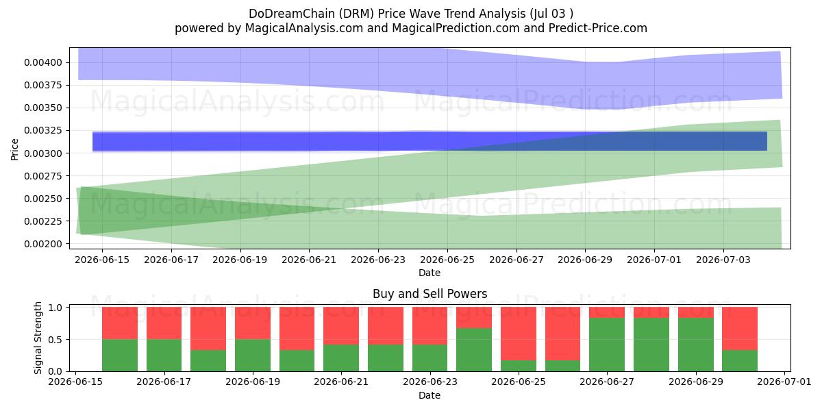  DoDreamChain (DRM) Support and Resistance area (02 Jul) 