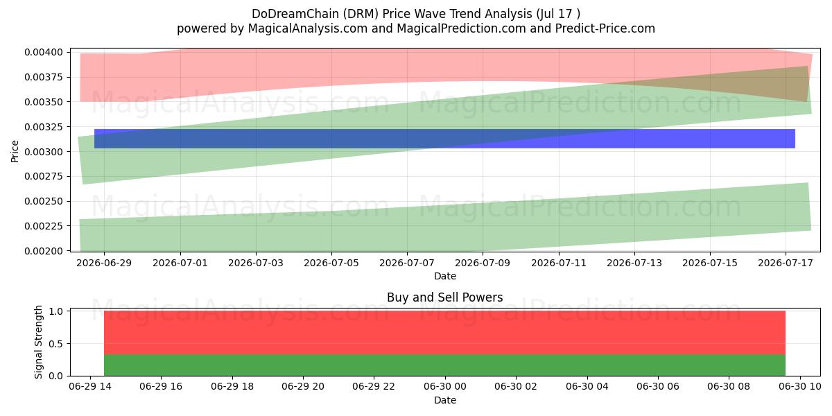  DoDreamChain (DRM) Support and Resistance area (31 Jul) 