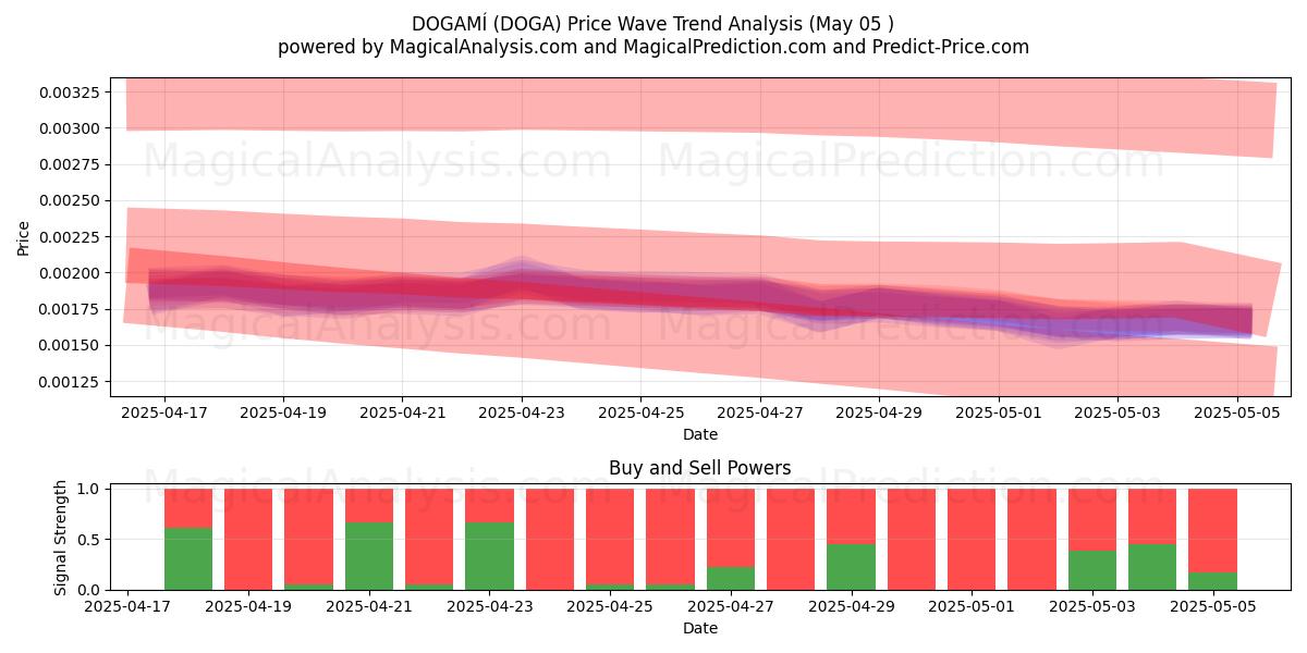  دوغامي (DOGA) Support and Resistance area (27 Mar) 