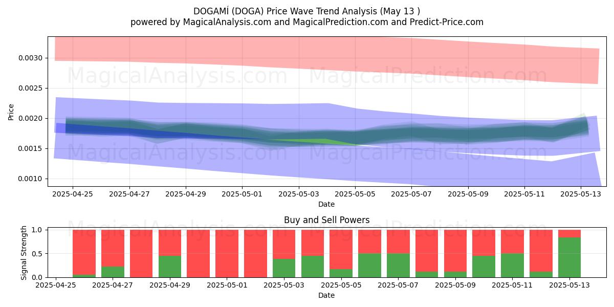  DOGAMÍ (DOGA) Support and Resistance area (12 May) 