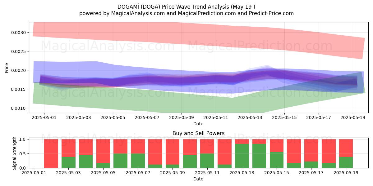  DOGAMÍ (DOGA) Support and Resistance area (19 May) 