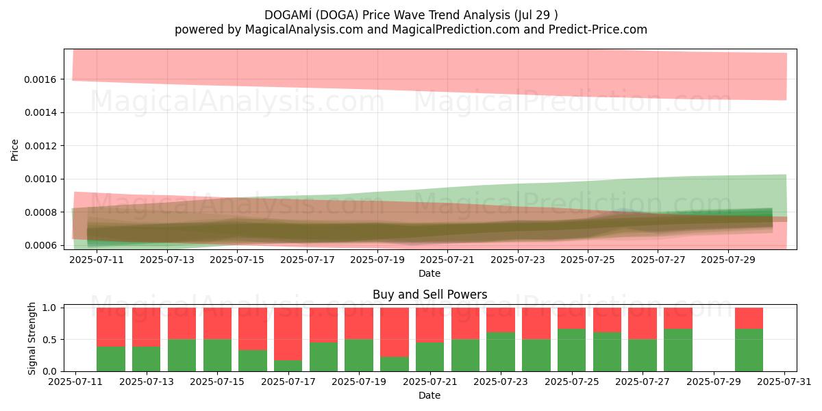  DOGAMÍ (DOGA) Support and Resistance area (13 Jul) 