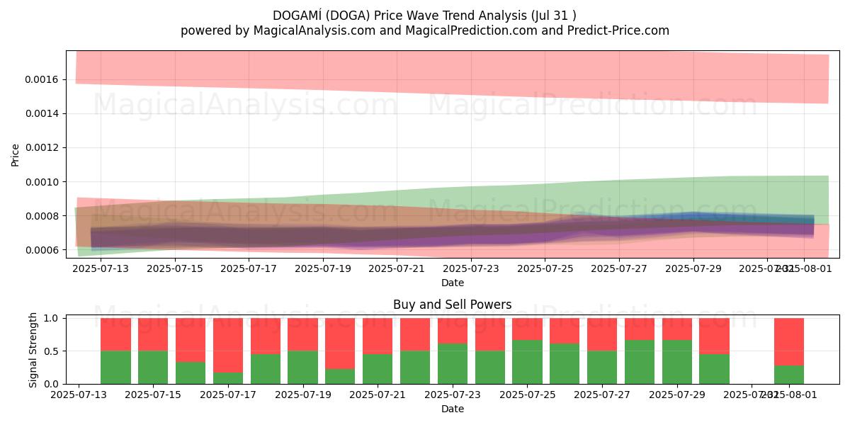  DOGAMÍ (DOGA) Support and Resistance area (29 Jul) 