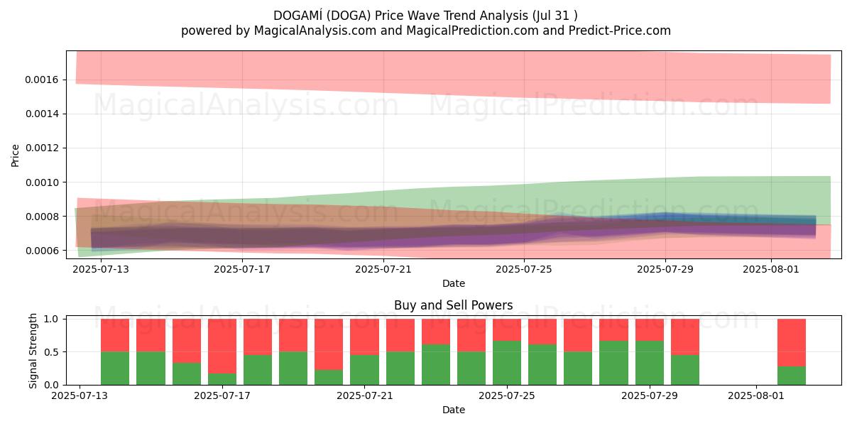  DOGAMÍ (DOGA) Support and Resistance area (30 Jul) 
