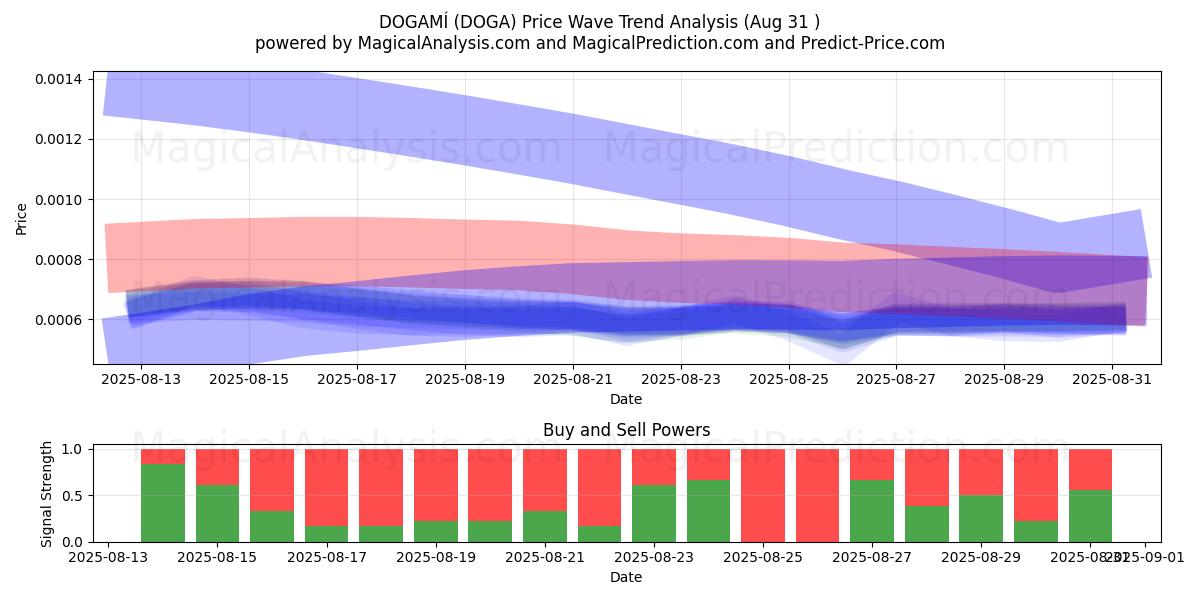  DOGAMÍ (DOGA) Support and Resistance area (01 Aug) 