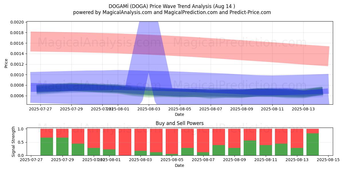  DOGAMÍ (DOGA) Support and Resistance area (13 Aug) 