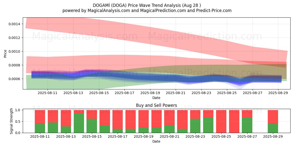  DOGAMÍ (DOGA) Support and Resistance area (27 Aug) 