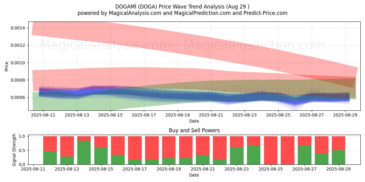  DOGAMÍ (DOGA) Support and Resistance area (28 Aug) 