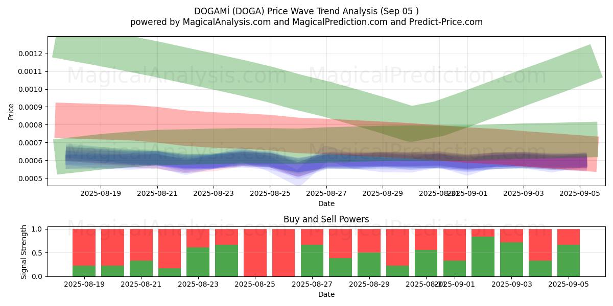 도가미 (DOGA) Support and Resistance area (03 Sep) 