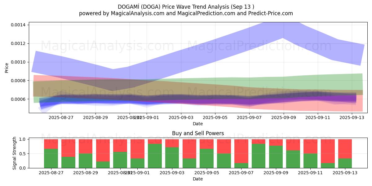  DOGAMÍ (DOGA) Support and Resistance area (12 Sep) 