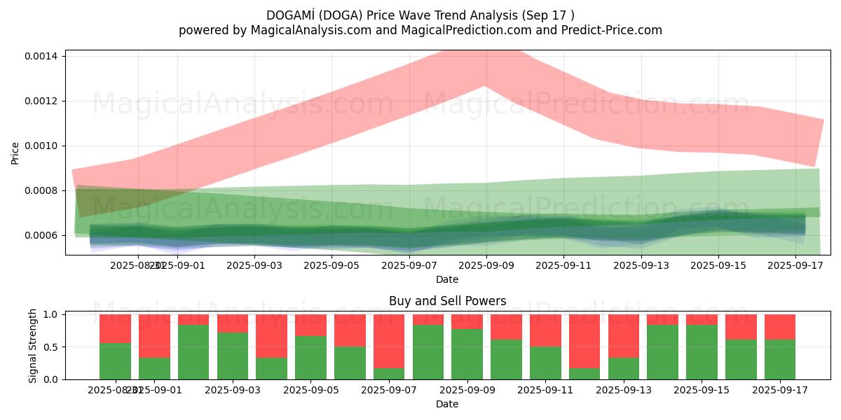 DOGAMÍ (DOGA) Support and Resistance area (15 Sep) 