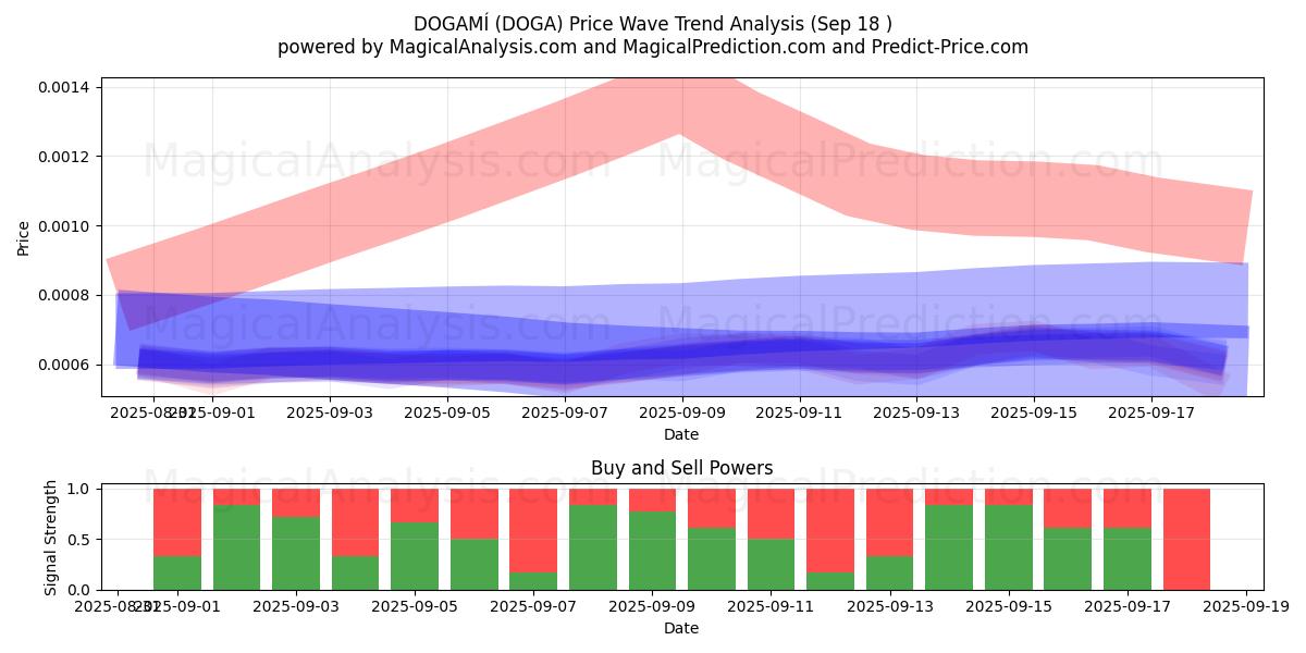 DOGAMI (DOGA) Support and Resistance area (17 Sep) 