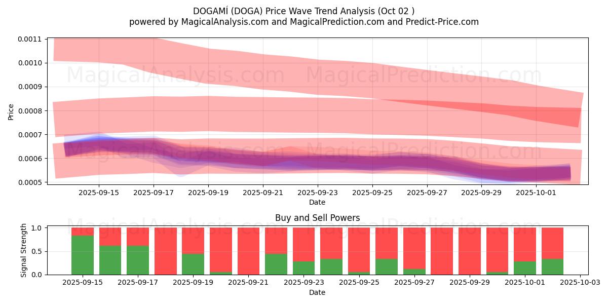  DOGAMÍ (DOGA) Support and Resistance area (30 Sep) 