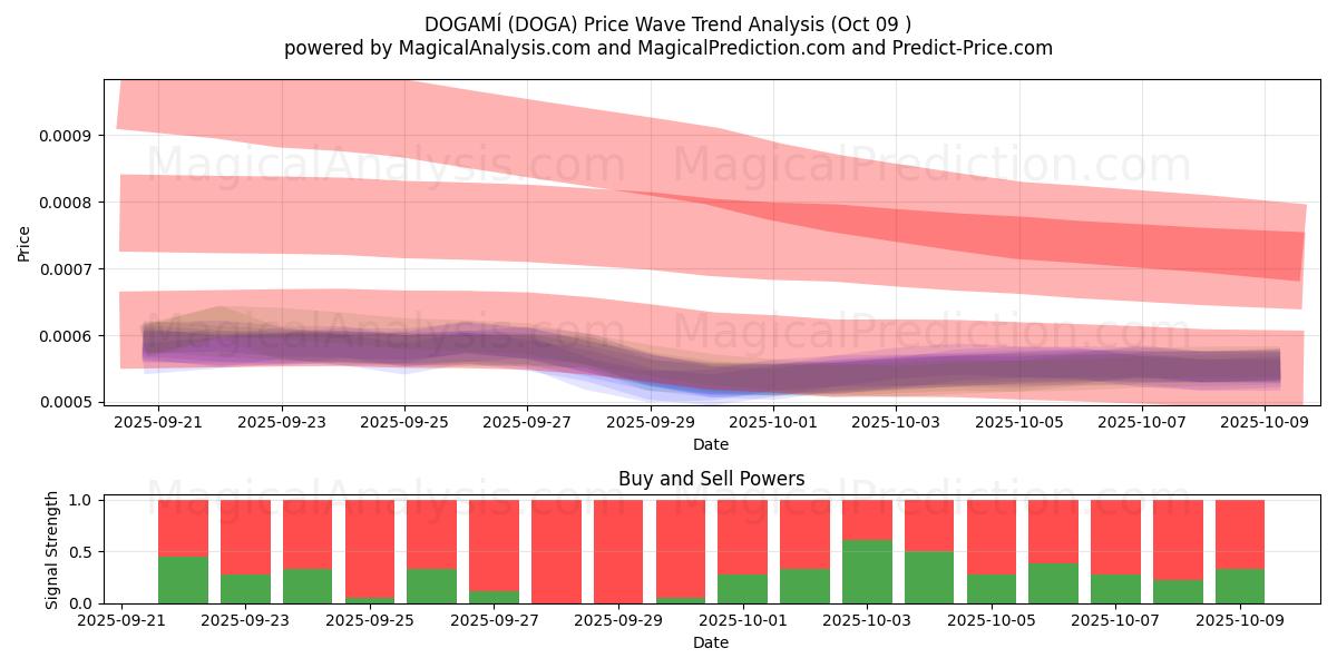  DOGAMÍ (DOGA) Support and Resistance area (07 Oct) 