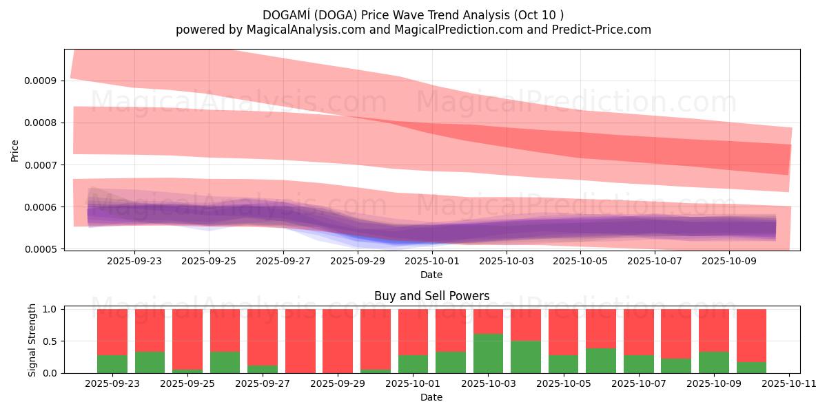  ДОГАМИ (DOGA) Support and Resistance area (09 Oct) 