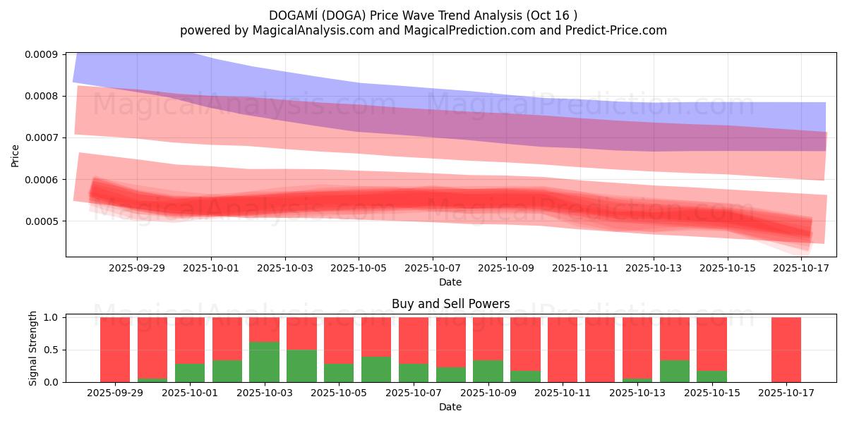 ДОГАМИ (DOGA) Support and Resistance area (15 Oct) ДОГАМИ (DOGA) Support and Resistance area (15 Oct)