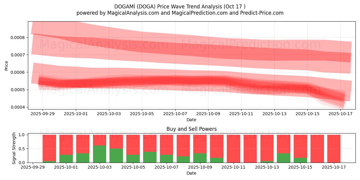 DOGAMÍ (DOGA) Support and Resistance area (16 Oct) DOGAMÍ (DOGA) Support and Resistance area (16 Oct)