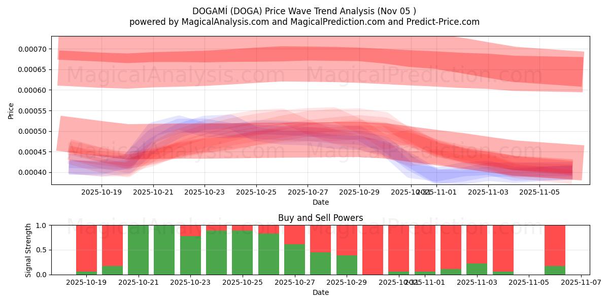  DOGAMI (DOGA) Support and Resistance area (04 Nov) 