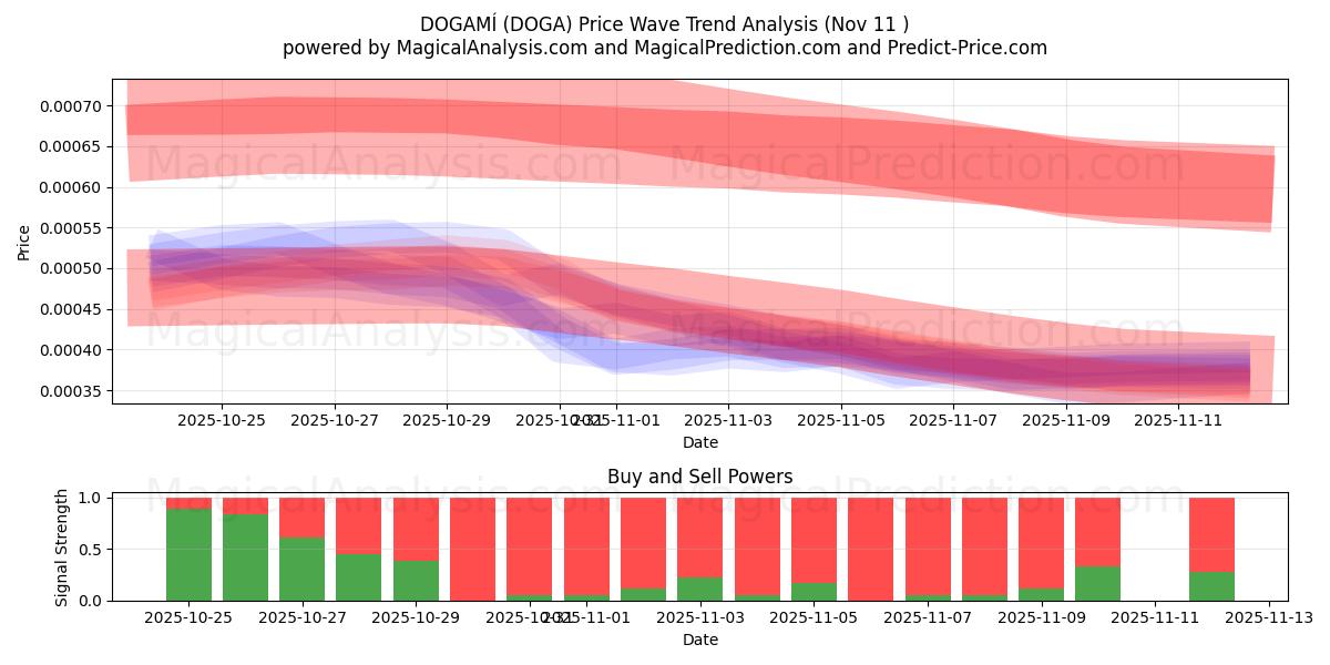  DOGAMÍ (DOGA) Support and Resistance area (10 Nov) 