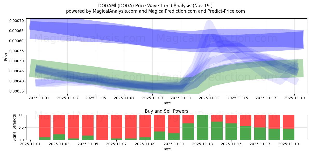  DOGAMÍ (DOGA) Support and Resistance area (18 Nov) 