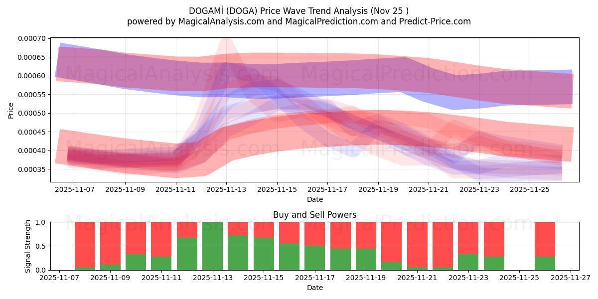  DOGAMÍ (DOGA) Support and Resistance area (24 Nov) 