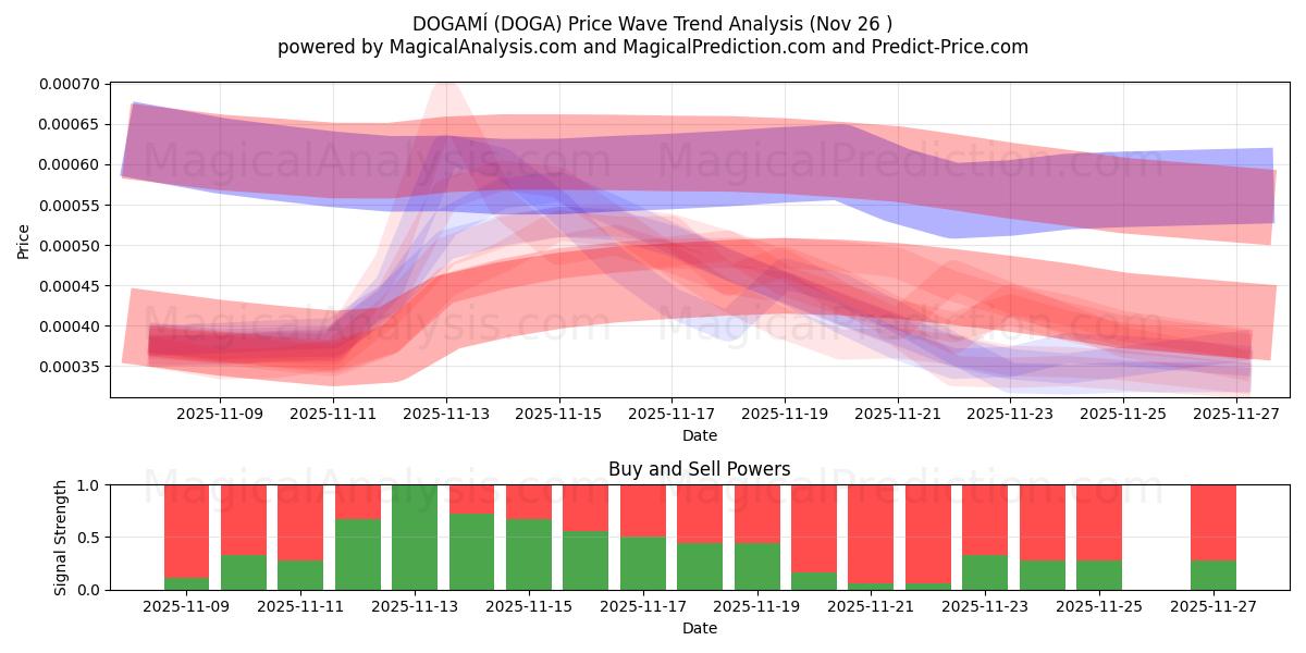 ДОГАМИ (DOGA) Support and Resistance area (25 Nov) 