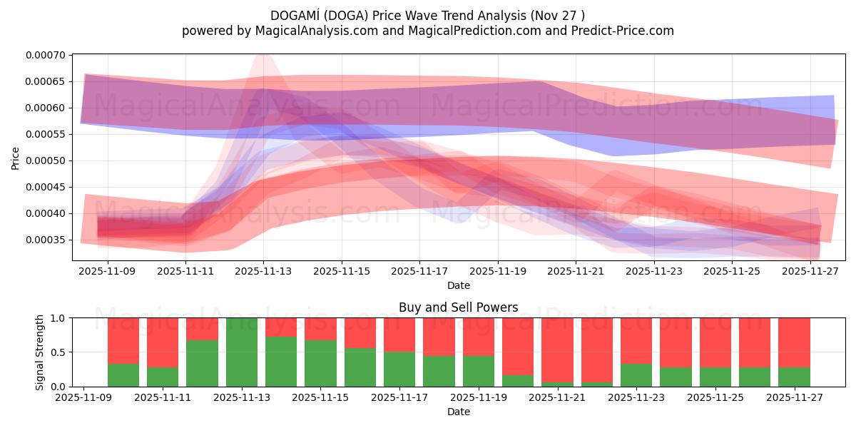  DOGAMI (DOGA) Support and Resistance area (26 Nov) 