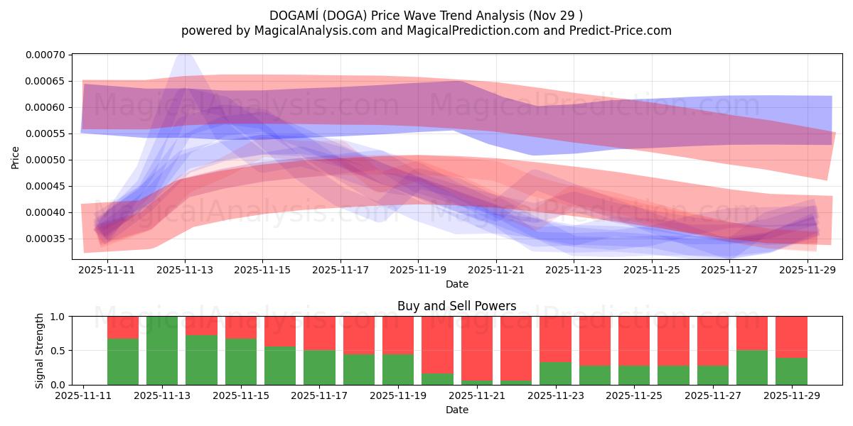  ДОГАМИ (DOGA) Support and Resistance area (28 Nov) 