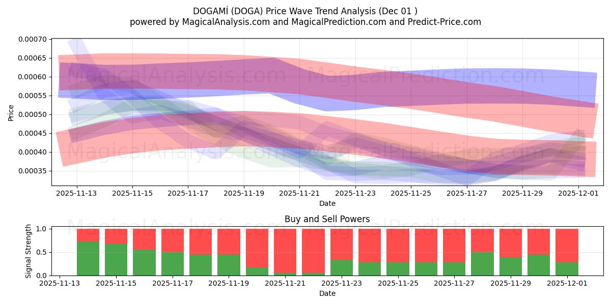  DOGAMI (DOGA) Support and Resistance area (30 Nov) 
