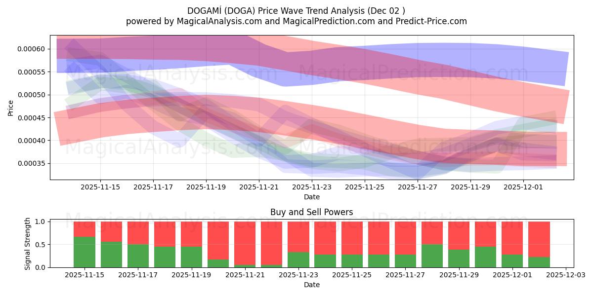  ДОГАМИ (DOGA) Support and Resistance area (01 Dec) 