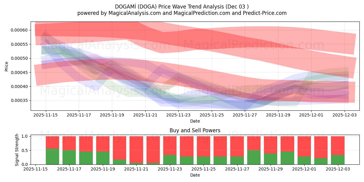  ДОГАМИ (DOGA) Support and Resistance area (02 Dec) 