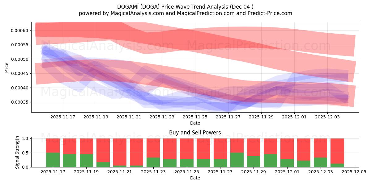  ДОГАМИ (DOGA) Support and Resistance area (03 Dec) 