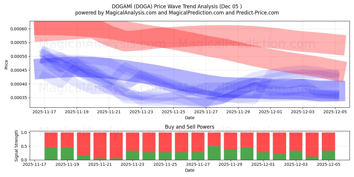  ДОГАМИ (DOGA) Support and Resistance area (04 Dec) 