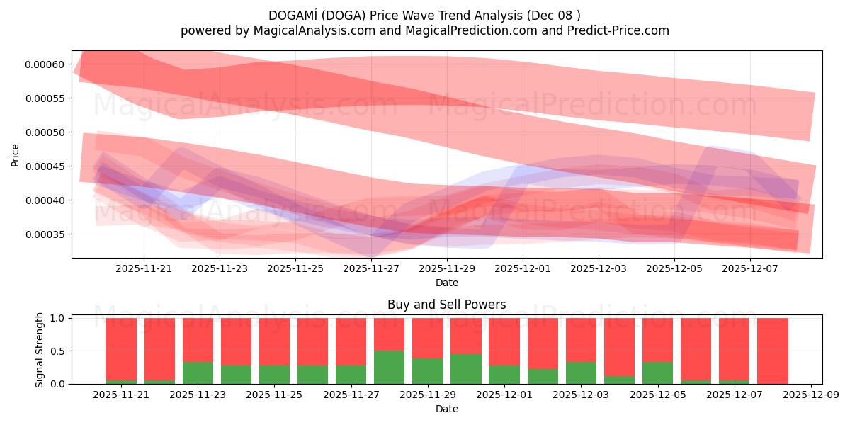  DOGAMÍ (DOGA) Support and Resistance area (07 Dec) 