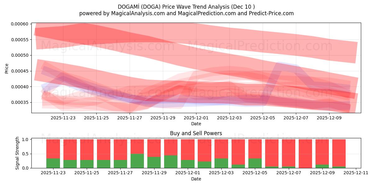  DOGAMÍ (DOGA) Support and Resistance area (09 Dec) 