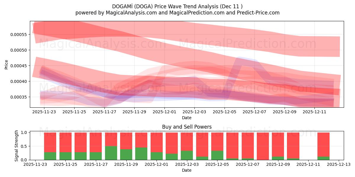  DOGAMÍ (DOGA) Support and Resistance area (10 Dec) 