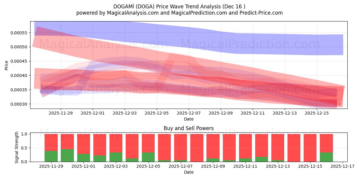  DOGAMÍ (DOGA) Support and Resistance area (15 Dec) 
